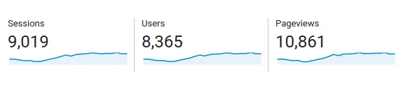 After Pinteresting Strategies One Days Traffic